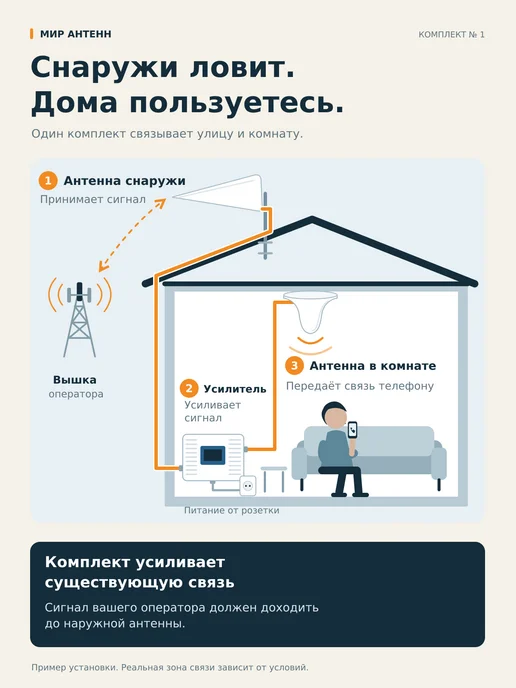 мир антенн Усилитель сотовой связи и интернета 4G 3G 2G комплект, 4 г, 3 г, фото 2