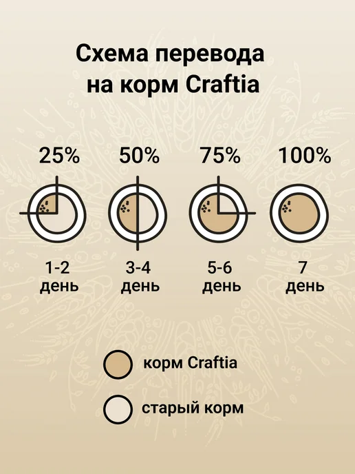 Сухой корм CRAFTIA Сельдь для собак, мелкие, щенки, лосось, 0,64 кг, фото 7