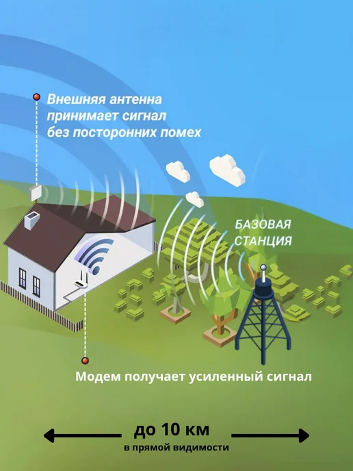 Усилитель интернет сигнала Роутер 4G с сим картой и антенной MIMO15-1700 2700F, 4 г, фото 5