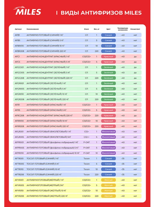 MILES Антифриз готовый G12 G12+(красный)1кг. AFR1, 1 кг, фото 3